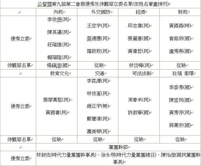 公督盟評鑑「優秀立委」名單，是否給六都市長人選競選帶來加持，受到矚目。 圖:公督盟提供