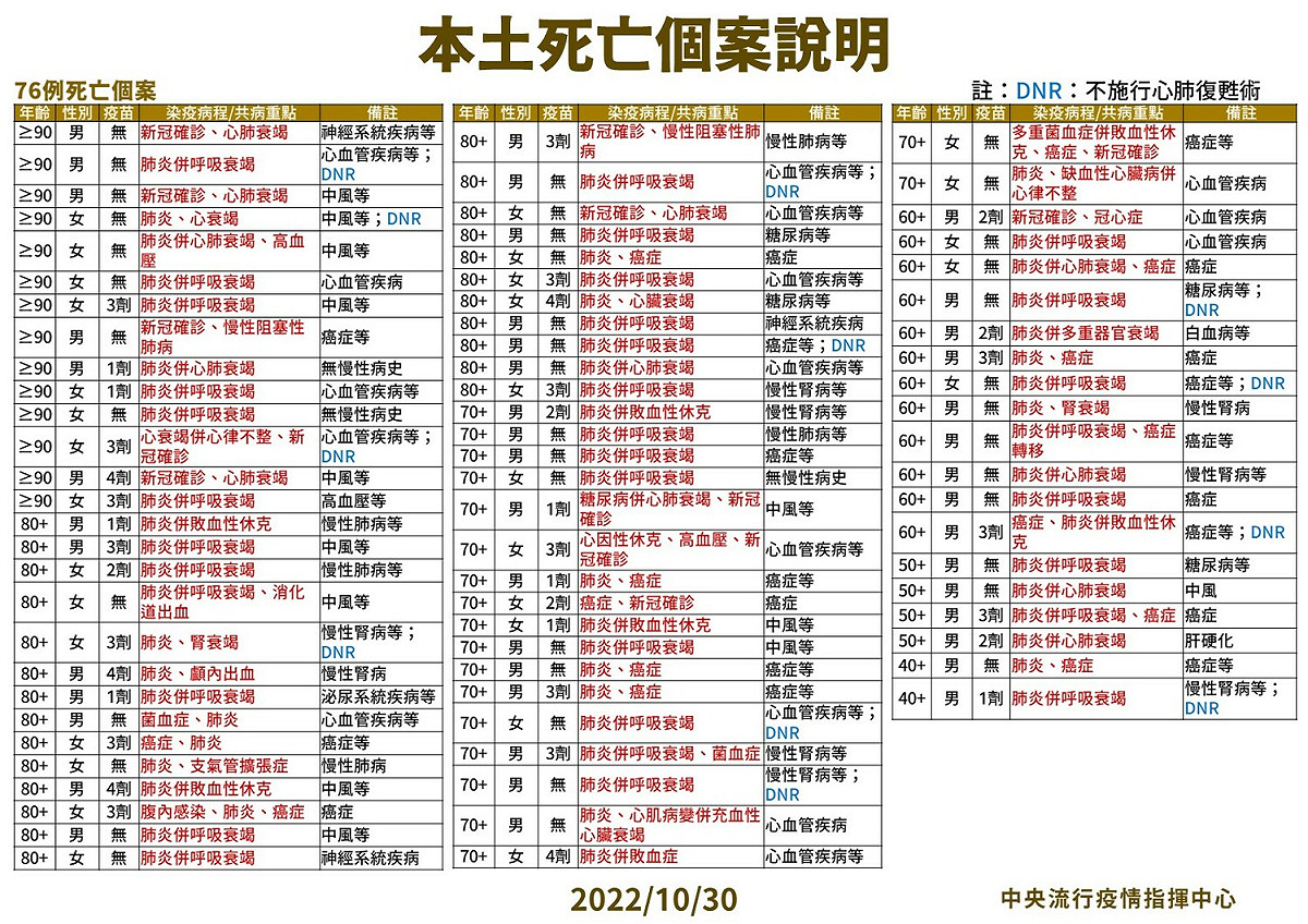 10/30本土死亡個案說明。 圖：中央流行疫情指揮中心／提供