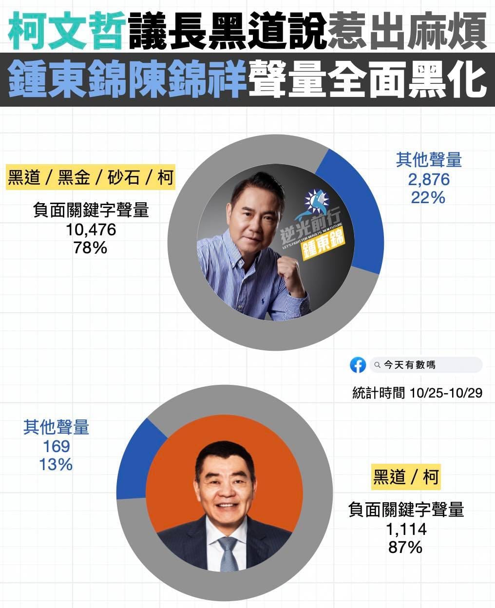 臉書粉專「今天有數嗎」表示，柯文哲「議長黑道說」惹出麻煩，鍾東錦、陳錦祥聲量全面黑化。 圖：取自粉專「今天有數嗎」