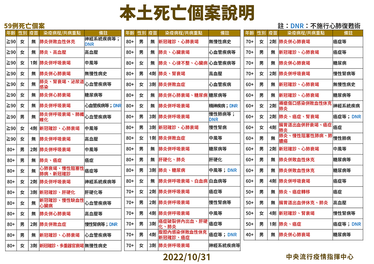 本土死亡個案說明。 圖：中央流行疫情指揮中心／提供