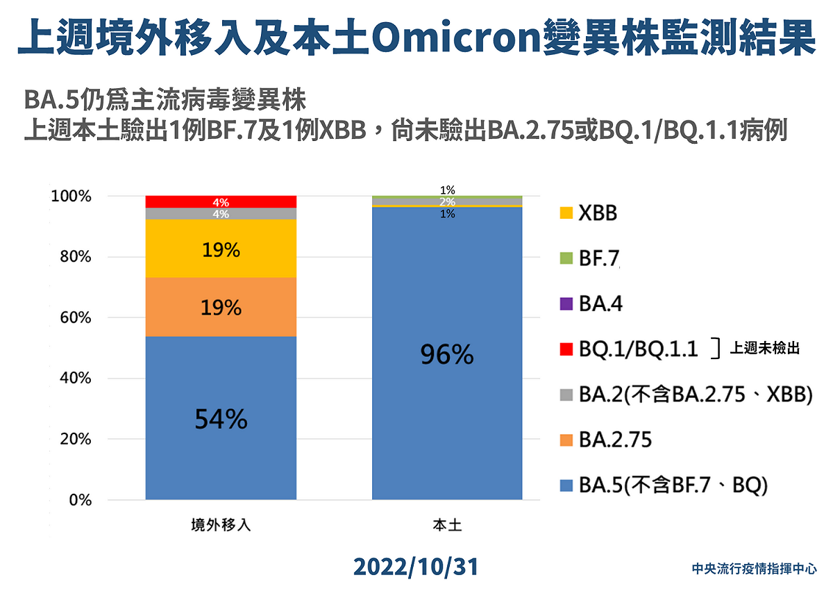 上週境外移入及本土Omicron變異株監測結果。 圖：中央流行疫情指揮中心/提供