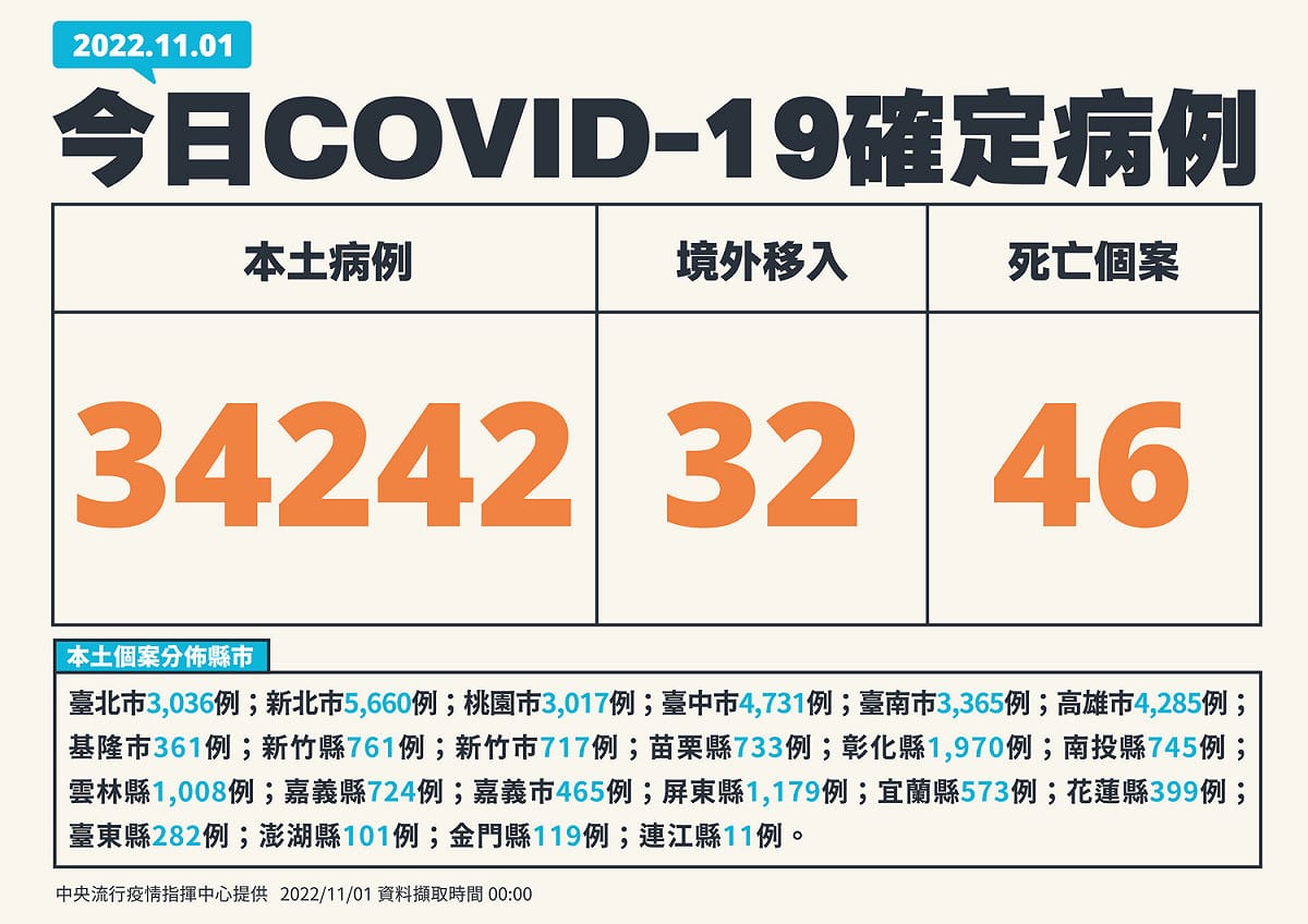 11/01新增個案。 圖：中央流行疫情指揮中心／提供