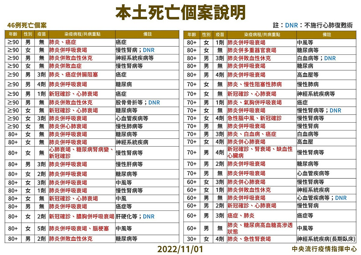 11/01本土死亡個案說明。 圖：中央流行疫情指揮中心／提供