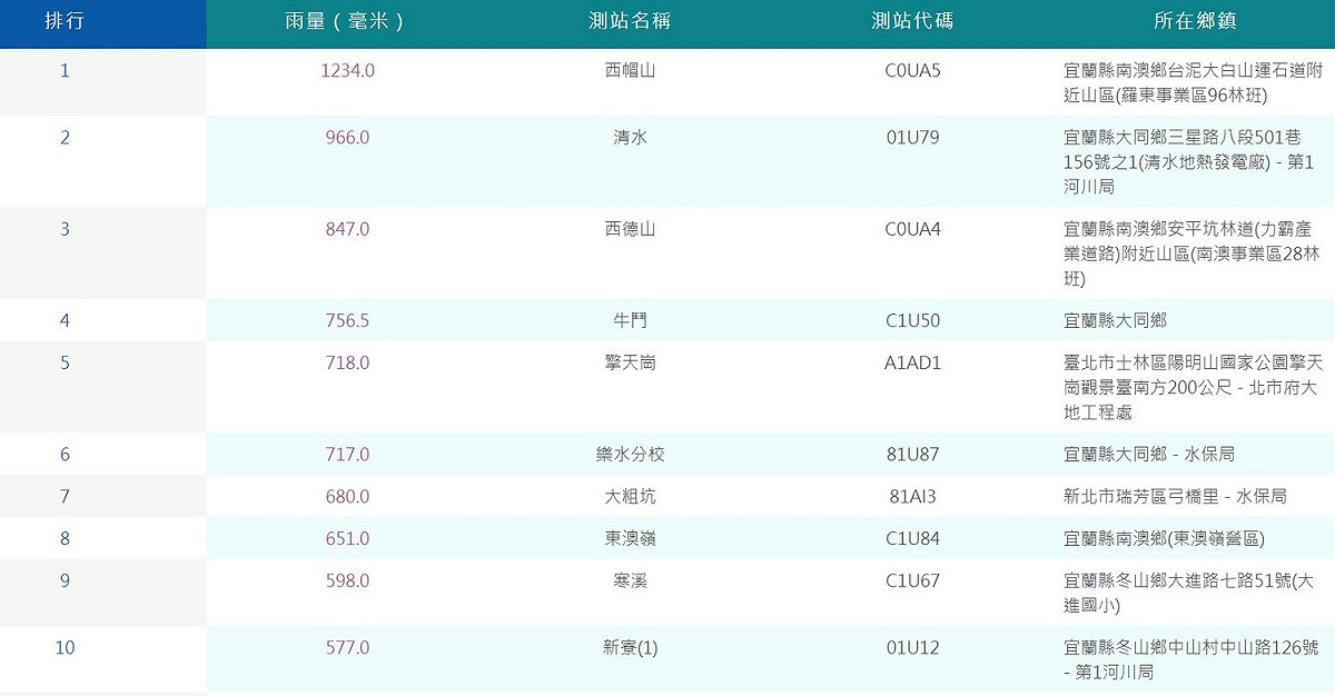30日至今日15:40降雨量前10名區域。 圖：取自中央氣象局網站