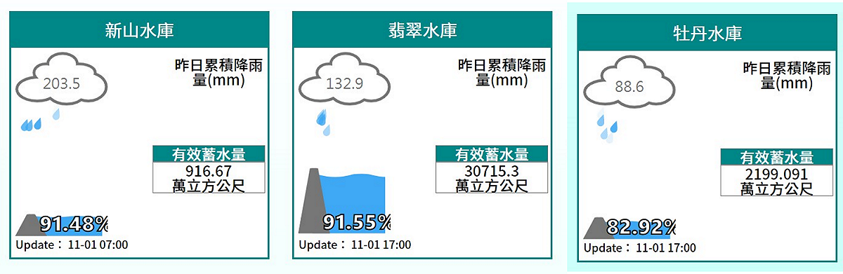昨日集水區降雨量最多的水庫前3名分別為新山水庫、翡翠水庫和牡丹水庫。 圖：取自水利署網站