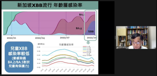 陳秀熙今日指出，根據新加坡的經驗，發現其XBB感染率以20至39歲年齡層最高，12歲以下孩童最低。 圖：翻攝自新冠肺炎科學防疫園地YouTube