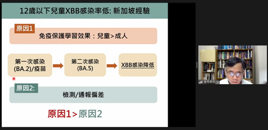 陳秀熙表示，因為兒童的免疫保護學習效果大於成人，因此12歲以下兒童XBB感染率低。 圖：翻攝自新冠肺炎科學防疫園地YouTube