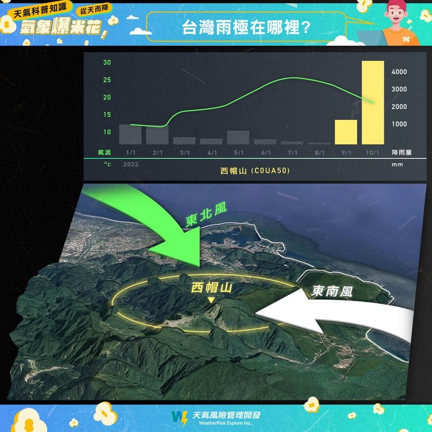 位於宜蘭南澳鄉的新設測站西帽山今年降雨量達到9527.5毫米。 圖：取自《天氣風險公司》臉書