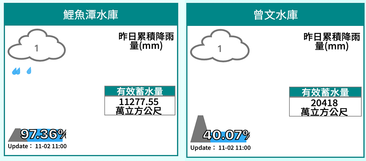 「鯉魚潭水庫」蓄水率破97%、「曾文水庫」蓄水率僅40.07。 圖：翻攝自經濟部水利署網站