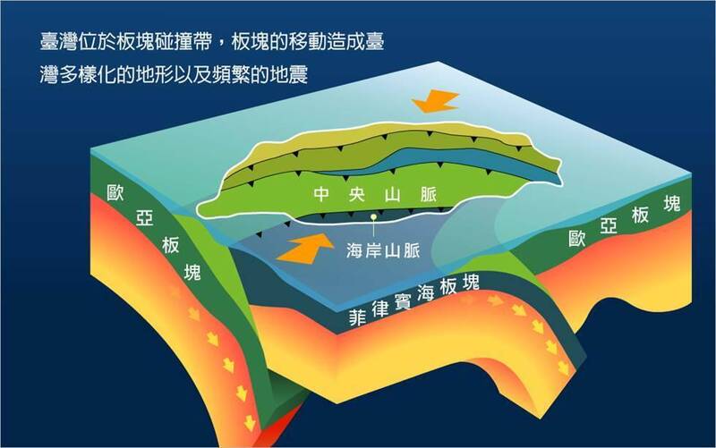 台灣位於歐亞大陸板塊、菲律賓海板塊海板塊的交界處。 圖：取自中央氣象局網站