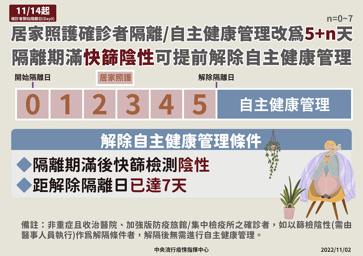 確診者自11/14號起縮短自主健康管理至5＋Ｎ天。 圖：中央流行疫情指揮中心／提供