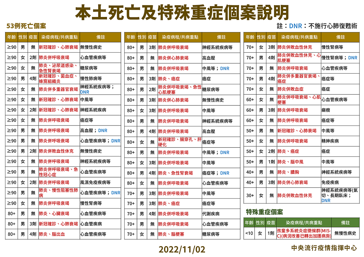 11/02本土死亡個案說明。 圖：中央流行疫情指揮中心／提供