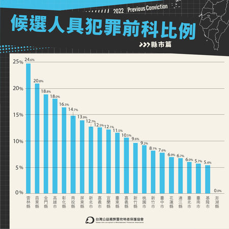 全台縣市議員候選人具犯罪前科比例調查。 圖：台灣公益揭弊暨吹哨者保護協會提供