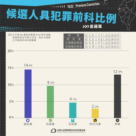 全台縣市議員候選人具犯罪前科比例調查，政黨排序則為國民黨14.4%、民進黨9.5%、台灣民眾黨2.2%及時代力量2.2%。 圖：台灣公益揭弊暨吹哨者保護協會提供