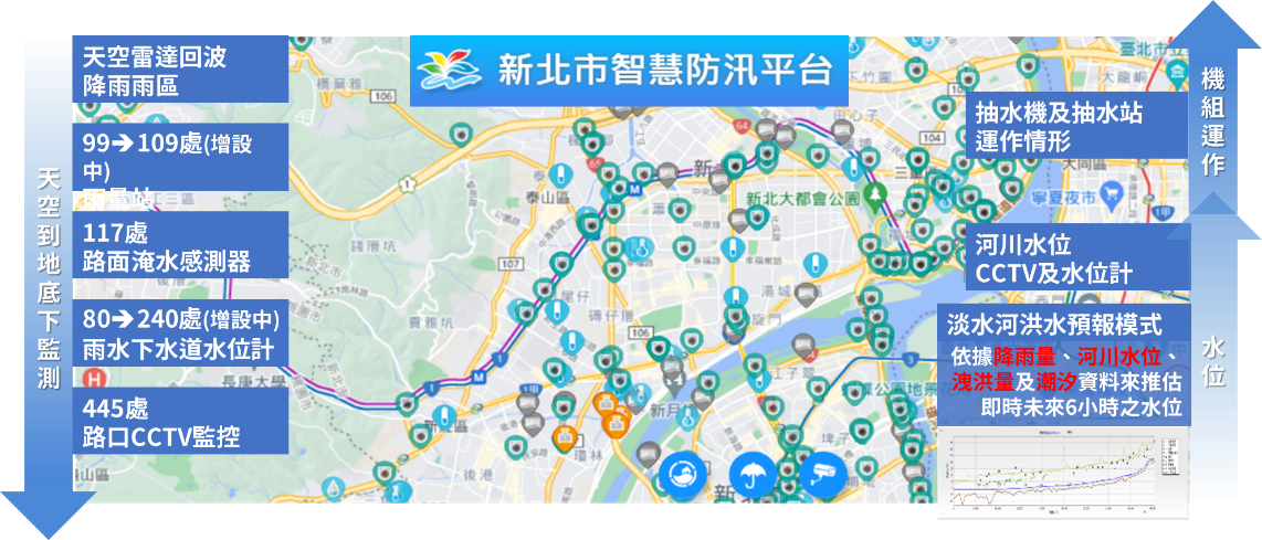 主動式「智慧防汛平台」創新突破，自動監測發出警示，迅速執行應變機制。 圖：新北市水利局提供