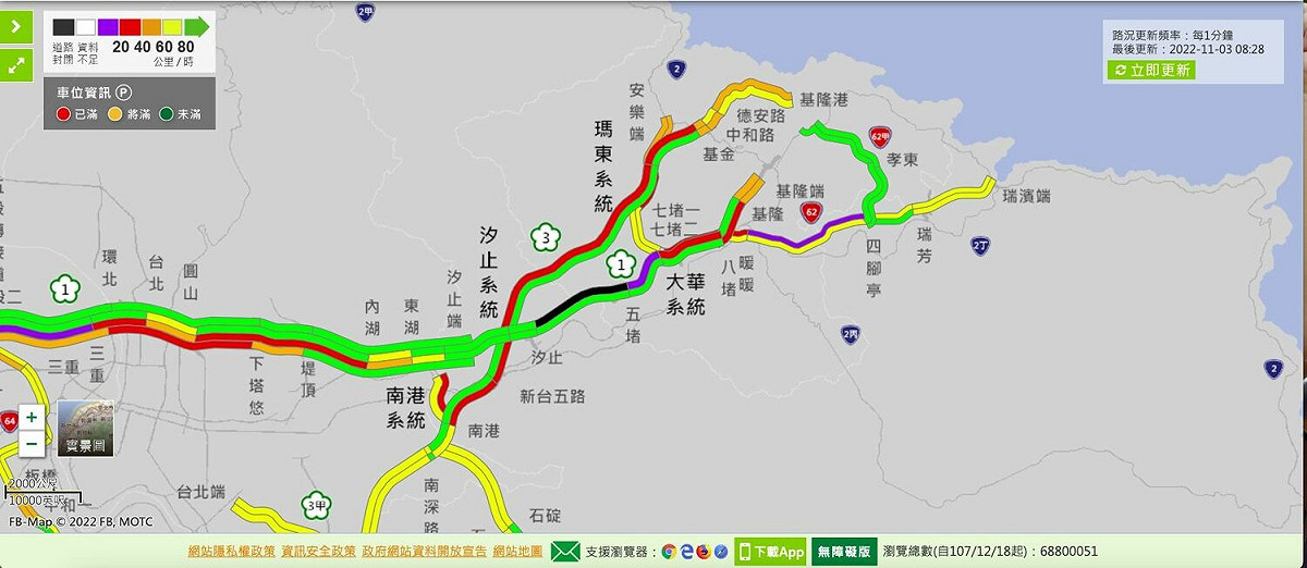 根據即時路況顯示，今（3）天一早，南下八堵到大華系統壅塞。 圖：翻攝1968即時路況網頁