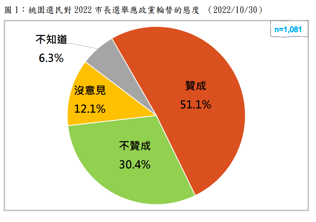 桃園選民對2022市長選舉應政黨輪替的態度。 圖：財團法人台灣民意基金會提供