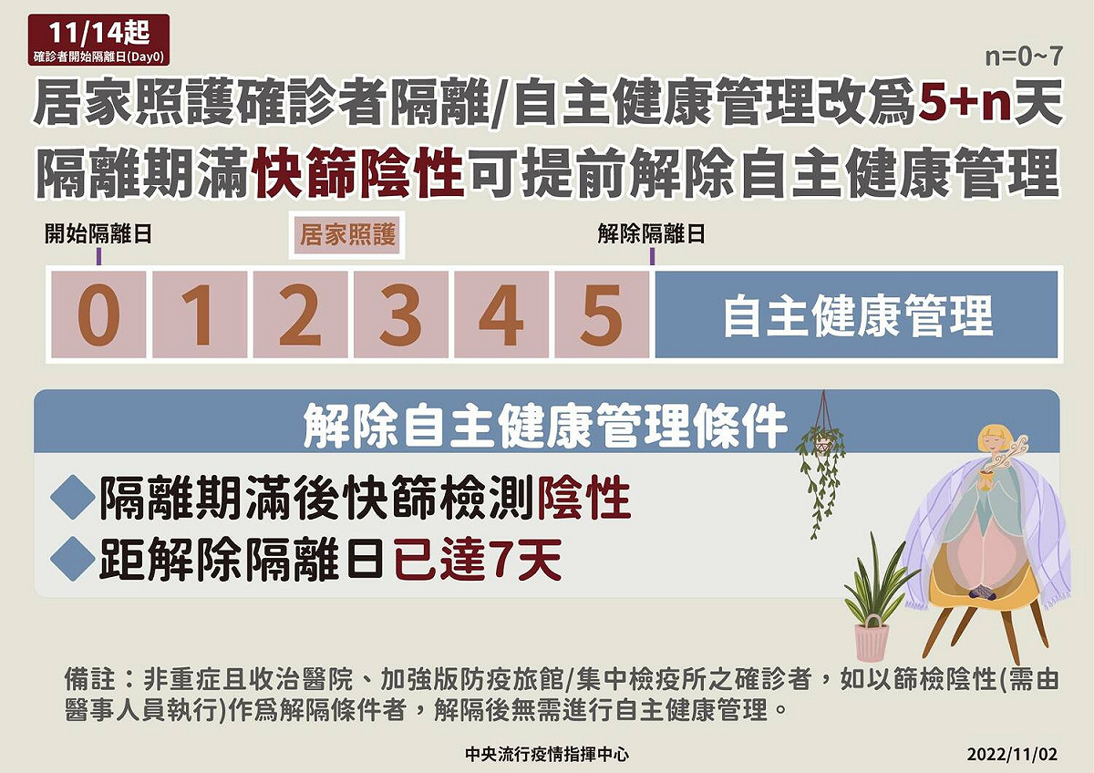 11月14日起確診者居家照護縮短至5天，隔離期若快篩陰性可以提前解除為自主健康管理。 圖：中央流行疫情指揮中心／提供