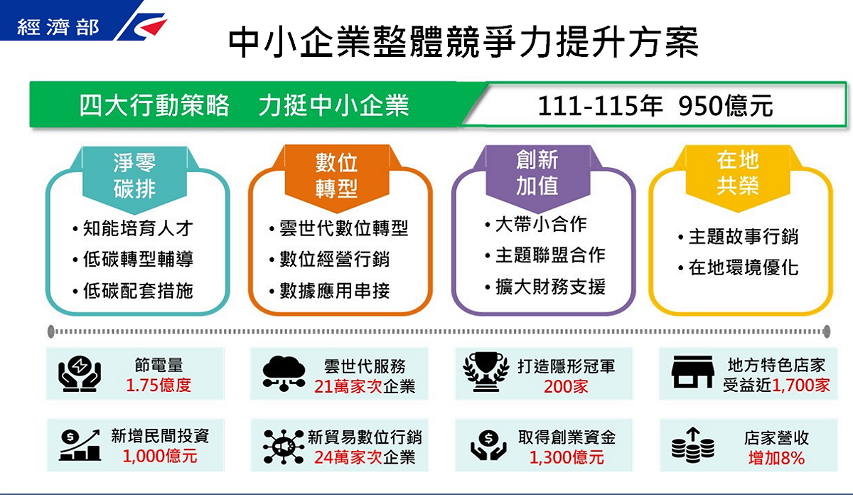 中小企業整體競爭力提升方案。 圖：經濟部提供
