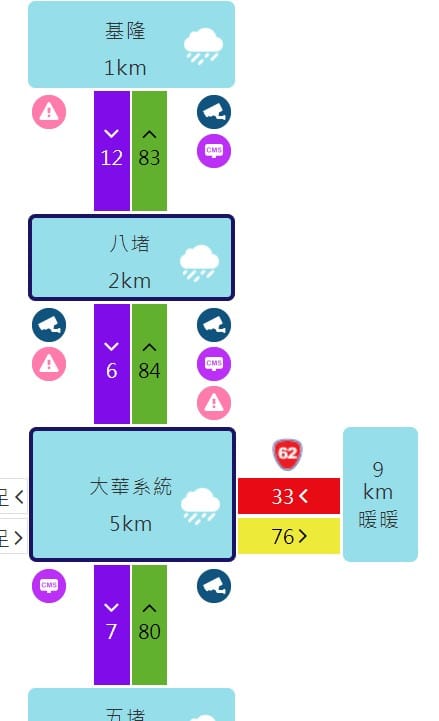 由於五堵到汐止路段封閉，讓五股到基隆南向的多處路段都車多壅塞。 圖：翻攝自國道1968即時路況
