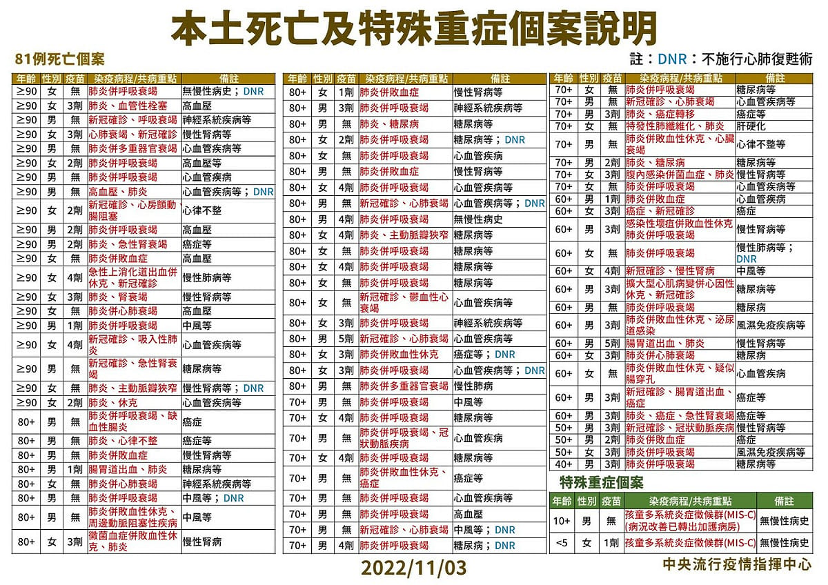 11/03本土死亡個案說明。 圖：中央流行疫情指揮中心／提供
