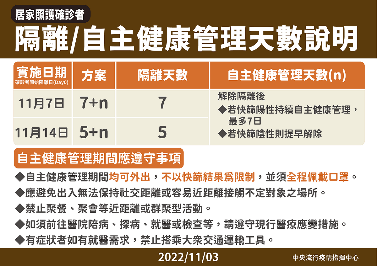 一圖搞懂「7＋n」「5＋n」 確診者自主健康管理天數。 圖：中央流行疫情指揮中心/提供