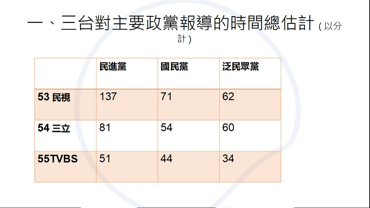 民視、三立、TVBS三台對主要政黨報導的時間總估計 圖：2022年電視選舉新聞學者監測聯盟提供