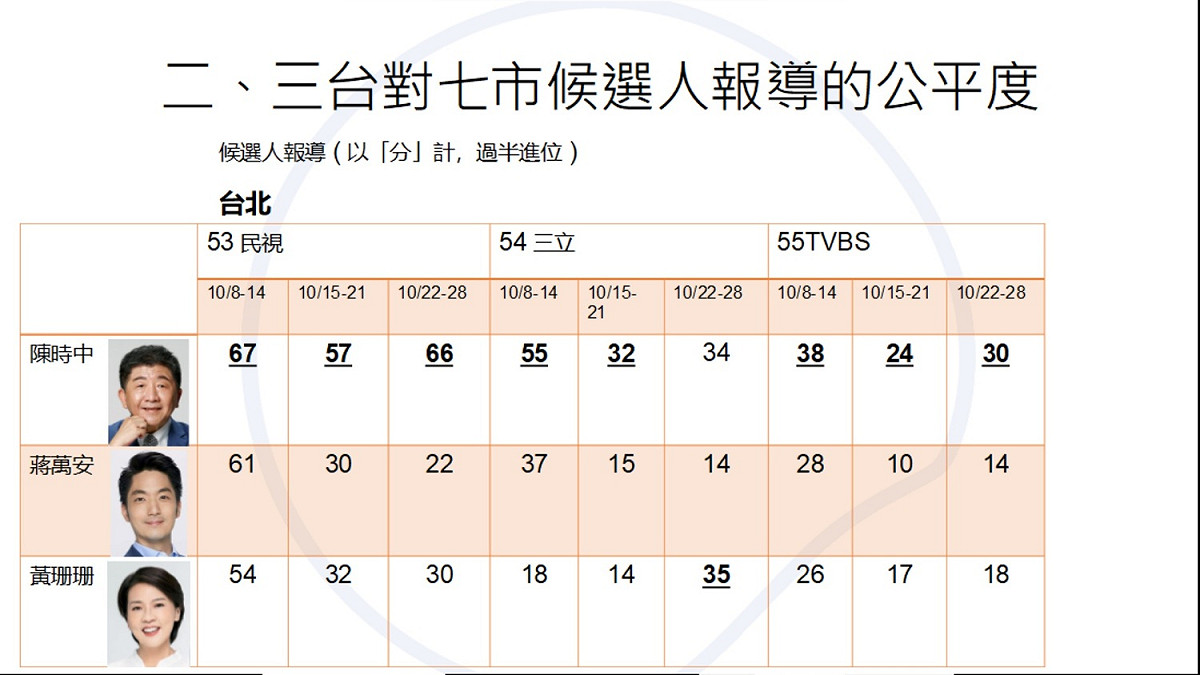 民視、三立、TVBS三台對台北市長候選人報導的公平度 圖：2022年電視選舉新聞學者監測聯盟提供