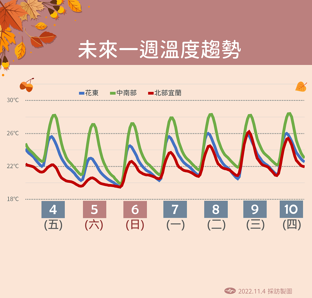 未來一週溫度趨勢。 圖：中央氣象局／提供