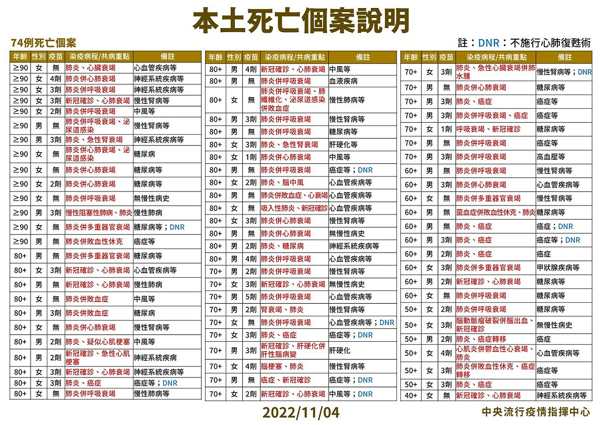 本土死亡個案說明。 圖：中央流行疫情指揮中心／提供