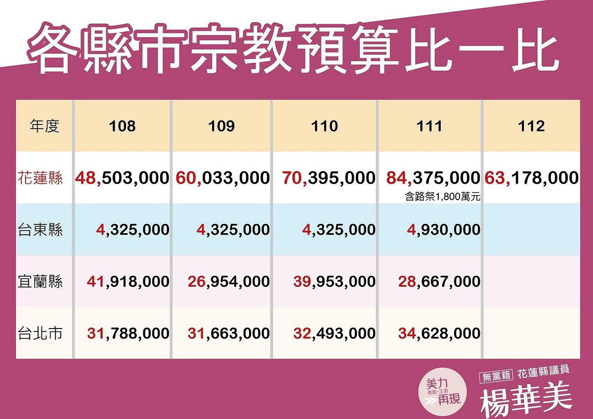 花蓮縣政府宗教預算冠全國。 圖:楊華美臉書