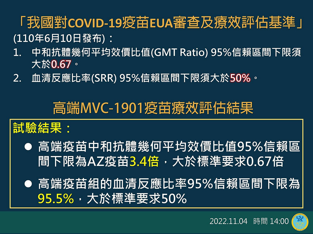 高端EUA核准歷程及保護效益審查說明 1。 圖：中央流行疫情指揮中心/提供