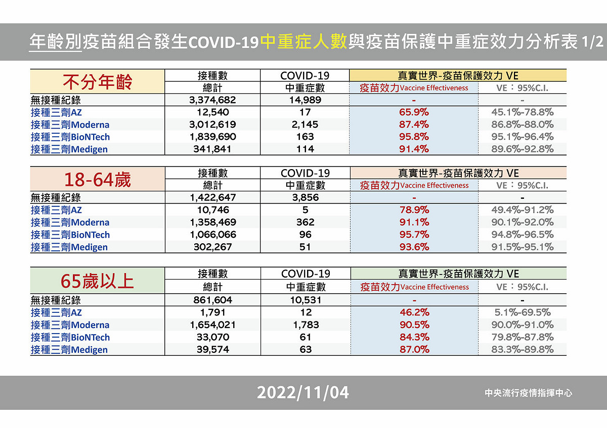 年齡疫苗組合分析表(中重症)。 圖：中央流行疫情指揮中心/提供
