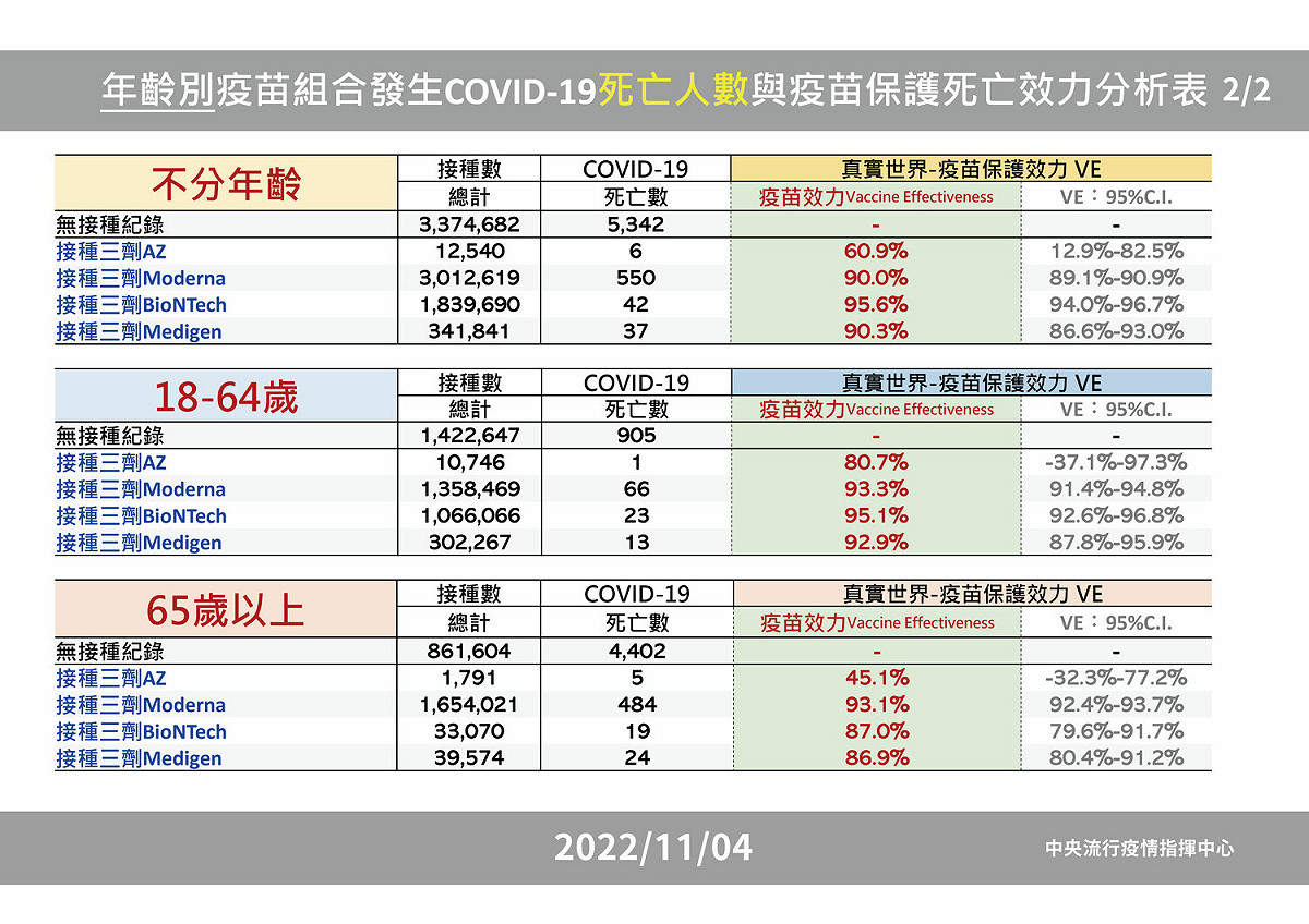 年齡疫苗組合分析表(死亡)。 圖：中央流行疫情指揮中心/提供