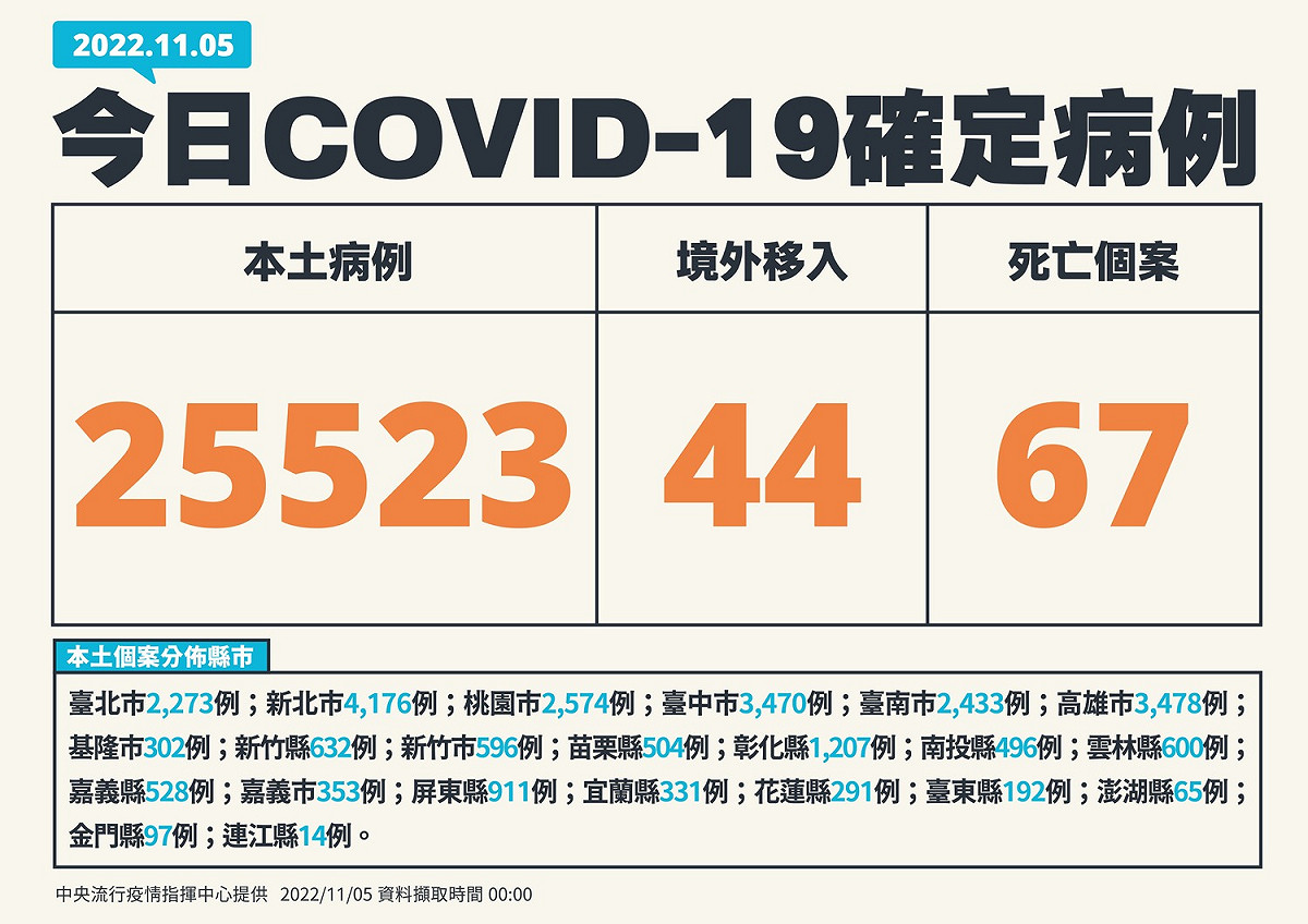 11/05新增個案。 圖：中央流行疫情指揮中心／提供