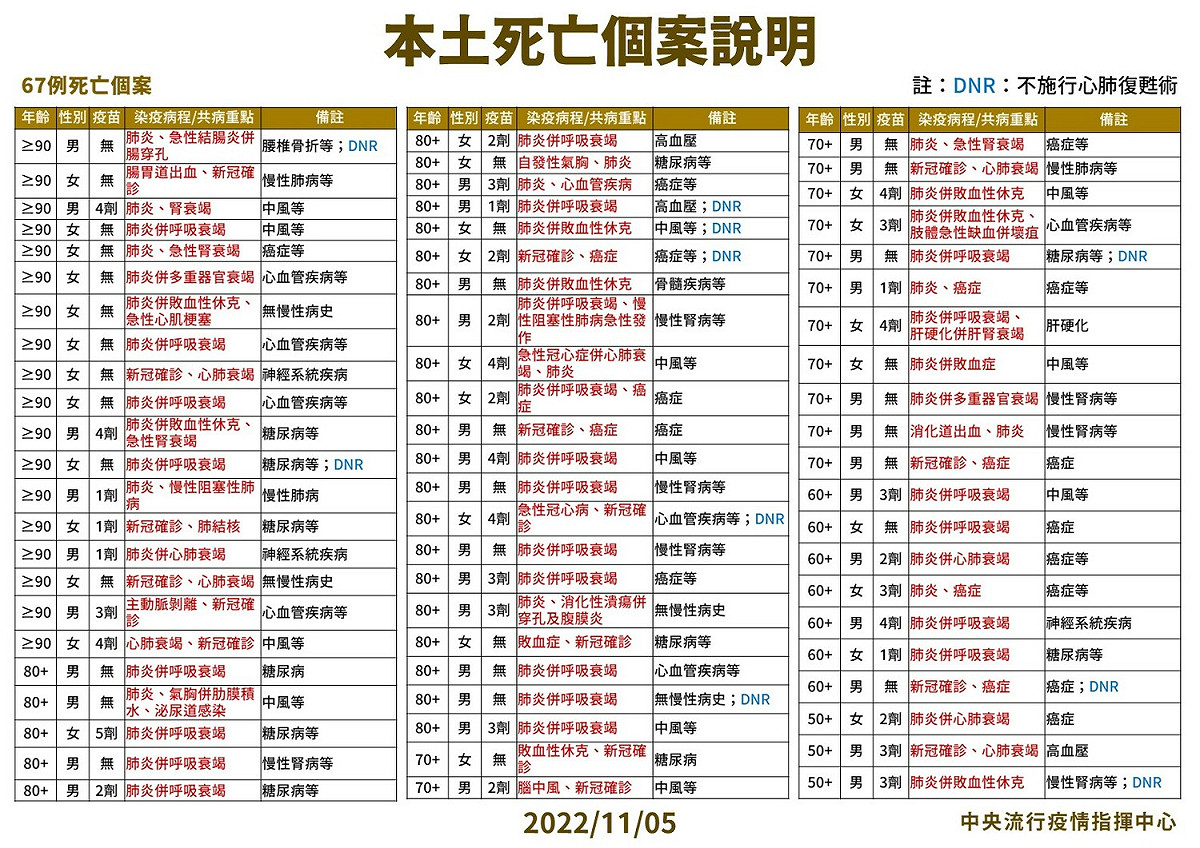 11/05本土死亡個案說明。 圖：中央流行疫情指揮中心／提供
