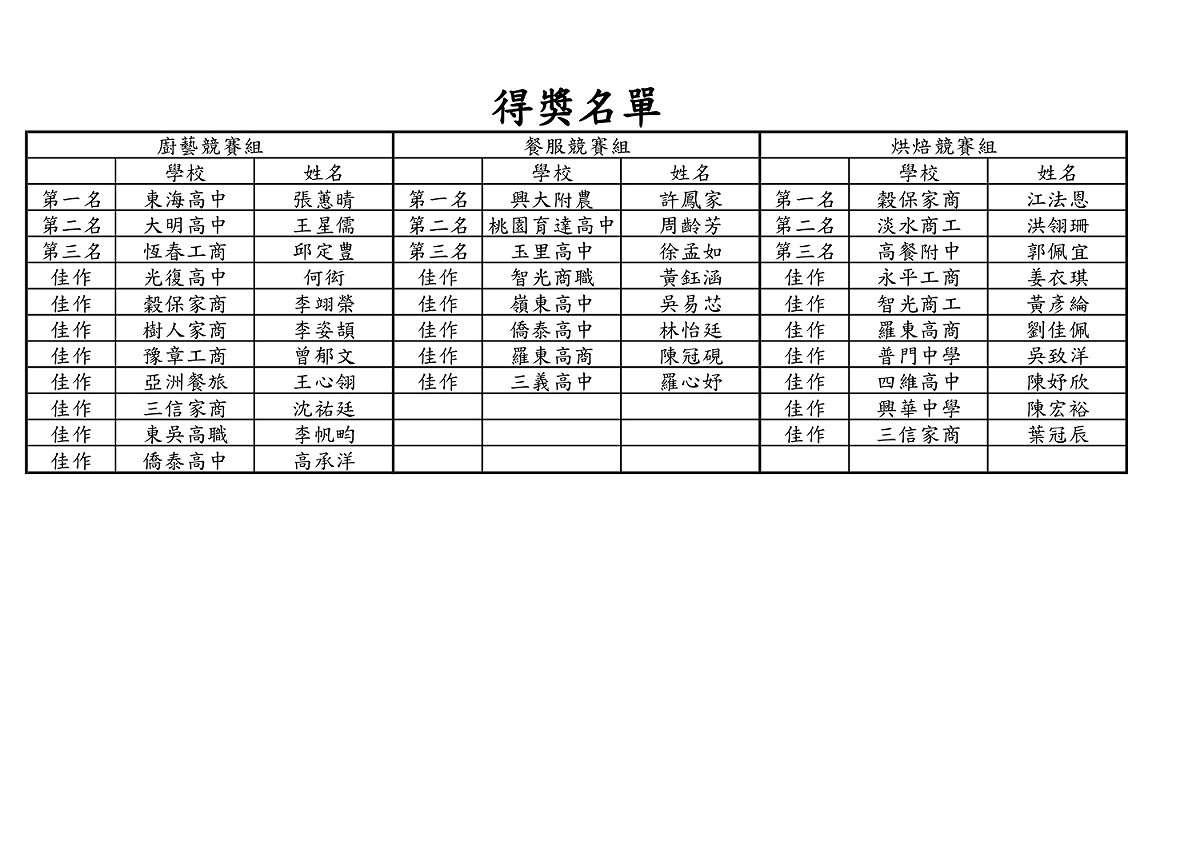 醒吾科大主辦「2022 HWU商業模擬競賽」得獎名單。 圖：醒吾科大提供