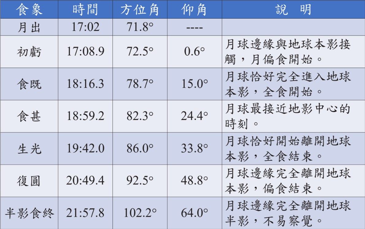 11月8日今年最受矚目的天象「月全食掩天王星」即將登場！全食階段俗稱「血月」的紅月亮將長達近1個半小時，千年罕見的「月掩天王星」同時現身。相關天文名詞解說。 圖：台北天文台/提供