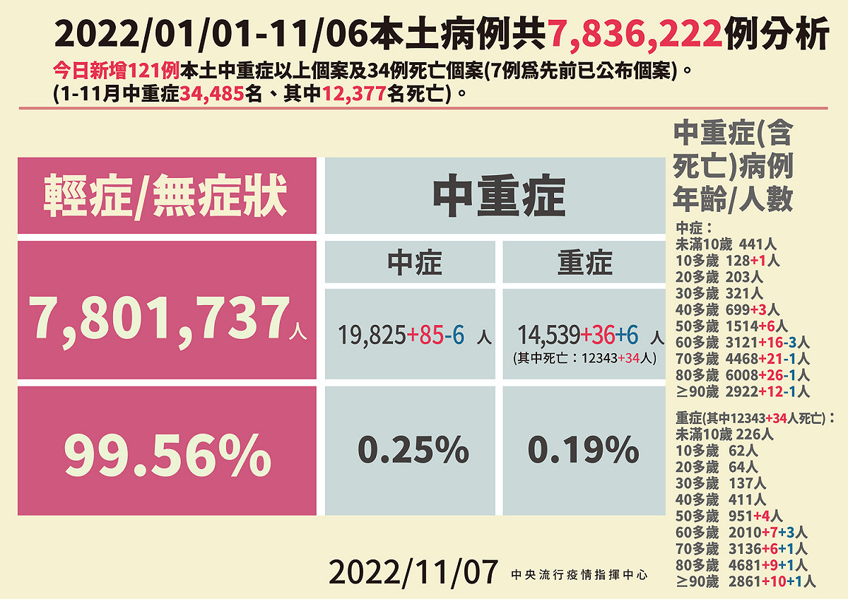 今(7)日本土病例分析。 圖：中央流行疫情指揮中心/提供