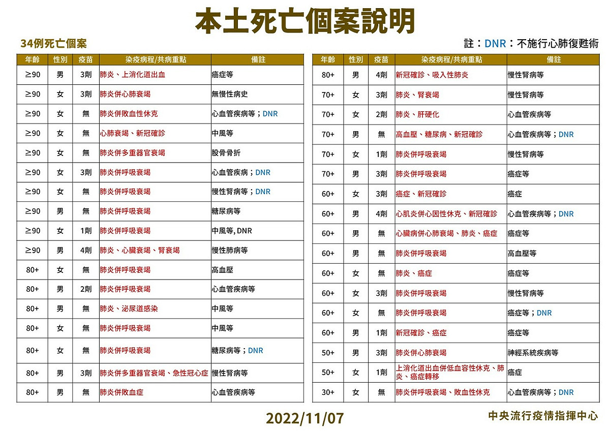 本土死亡個案說明。 圖：中央流行疫情指揮中心/提供