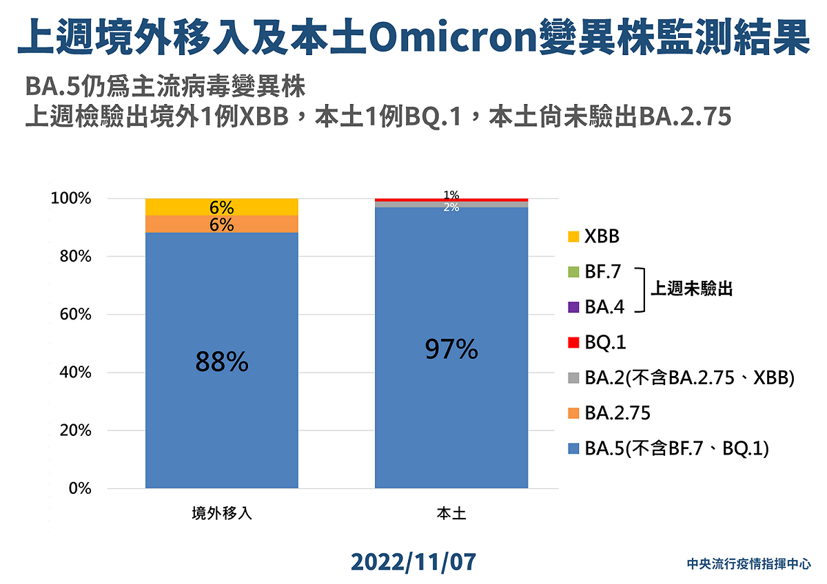 上週境外移入及本土Omicron變異株監測結果。 圖：中央流行疫情指揮中心/提供