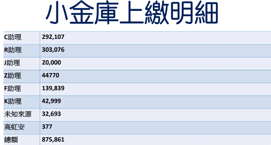 林耕仁拿出資料質疑高虹安辦公室將公費助理加班費當作個人使用小金庫。 圖:林耕仁臉書