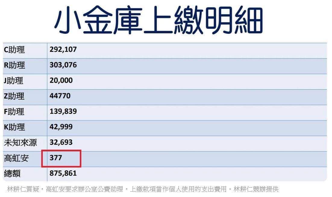 詹晉鑒指出高虹安坐領部長級薪資，一整年卻只入金新台幣 377 元做辦公室公捐，真是不合理。 圖：翻攝自詹晉鑒臉書
