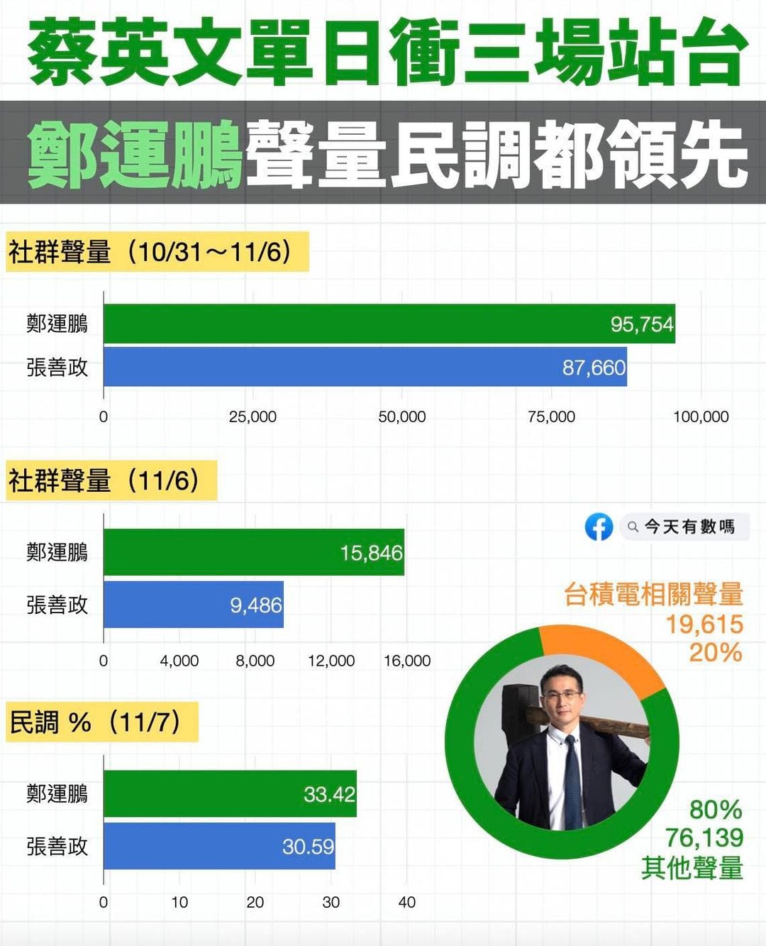 臉書粉絲專頁「今天有數嗎」7日發布桃園市長選舉的大數據聲量調查，指在「台積電有望落腳龍潭」及「黨主席蔡英文單日衝三場站台」加持下，民進黨桃園市長候選人鄭運鵬聲勢與民調穩定領先。 圖：翻攝今天有數嗎臉書
