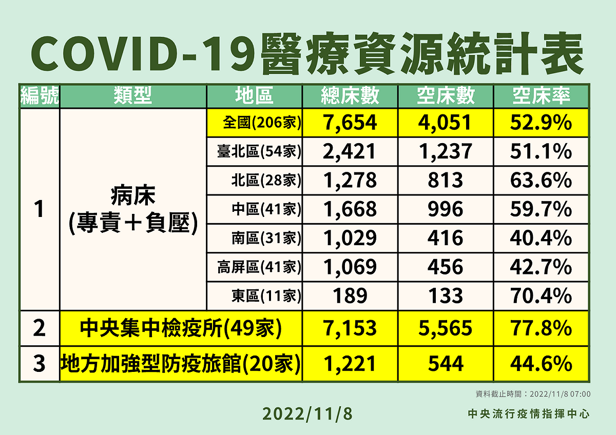 COVID-19醫療資源統計表。 圖：中央流行疫情指揮中心／提供