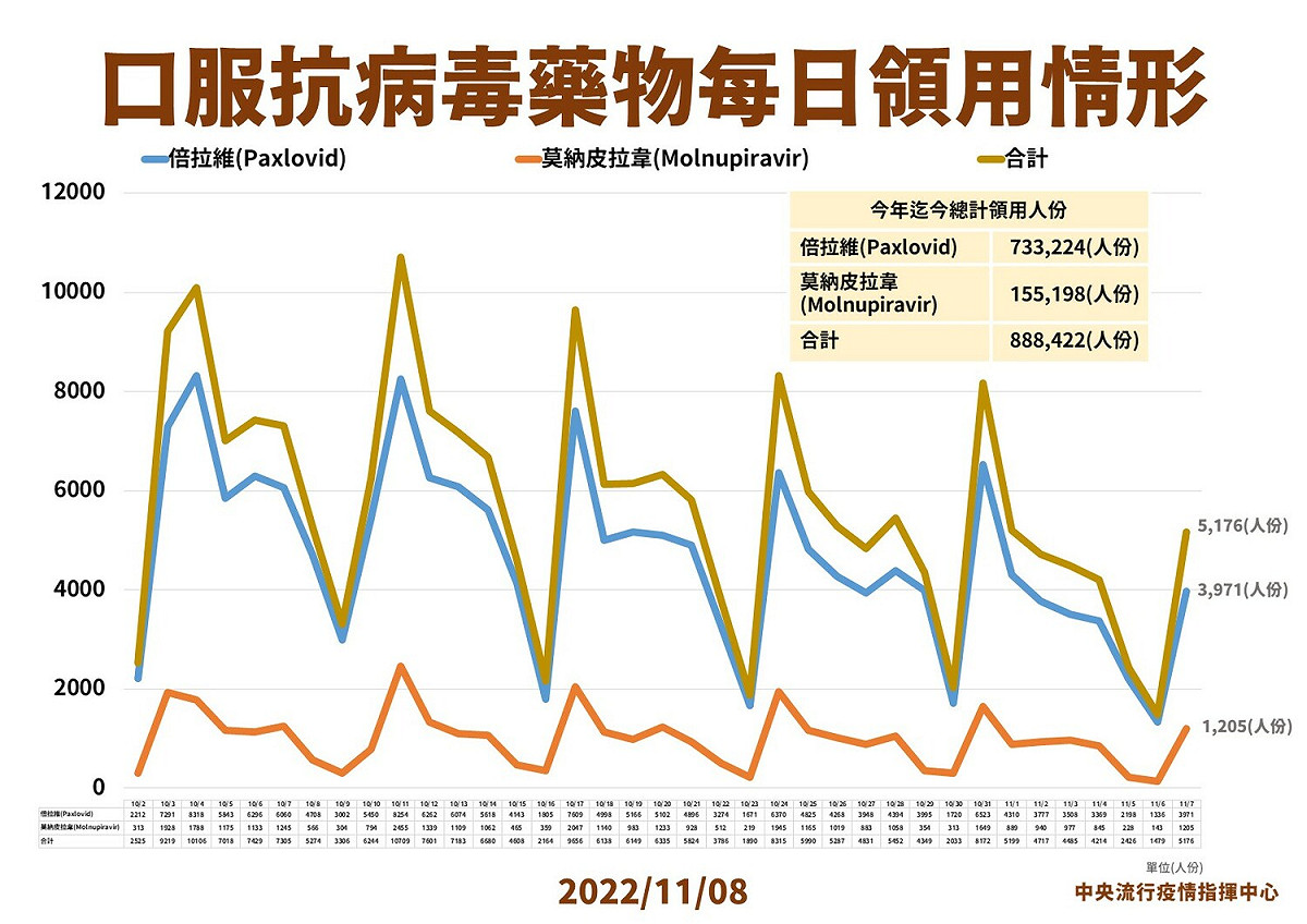 11/08口服抗病毒藥物說明。 圖：中央流行疫情指揮中心／提供
