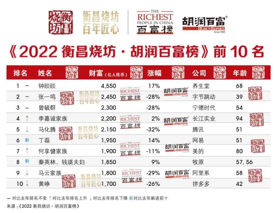 2022 胡潤百富榜對比圖 圖:翻攝自胡潤百富網