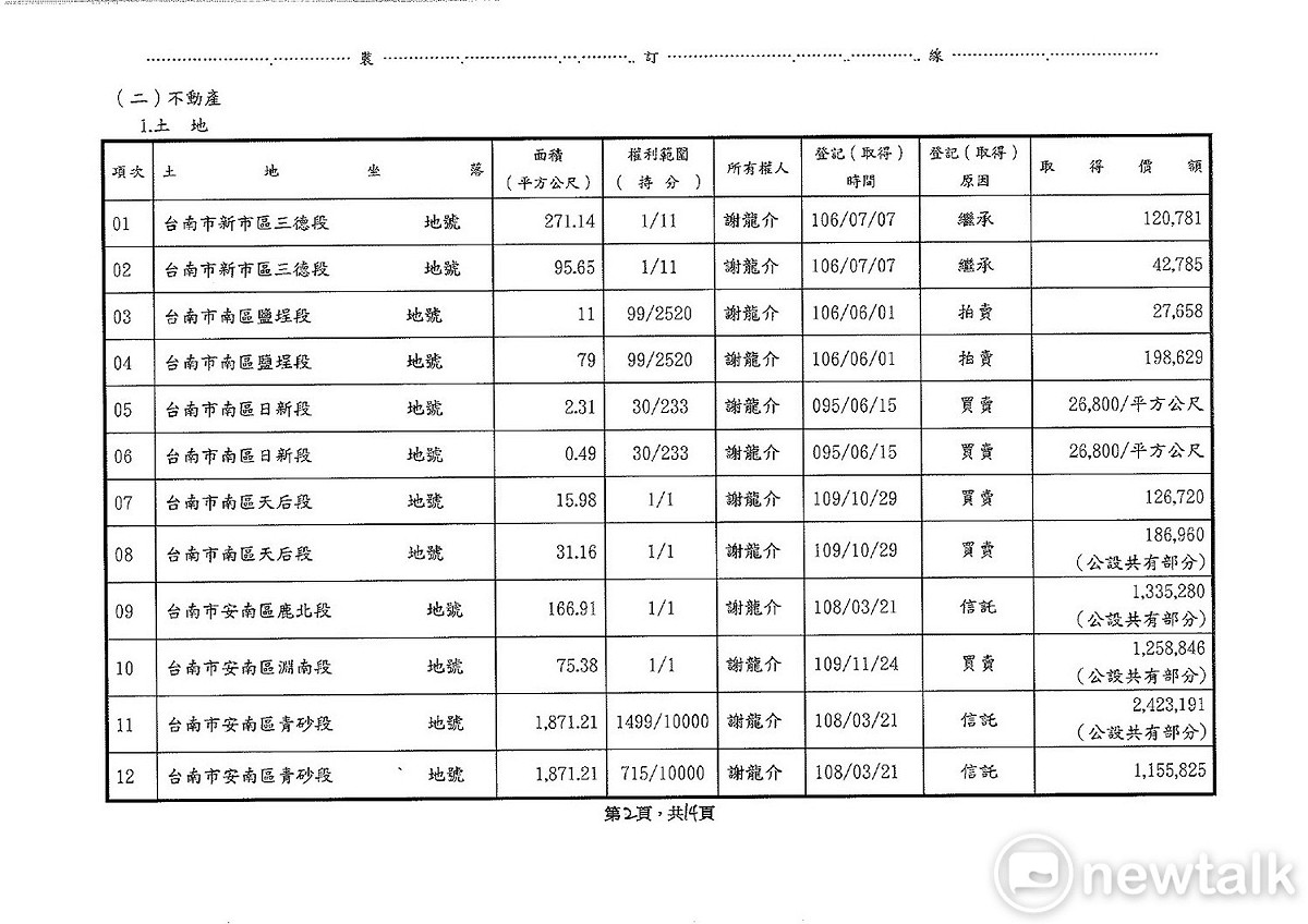 謝龍介陣營質疑台南投資環境，黃偉哲競總發言人李退之反問，如果台南市的投資環境不好，一向投資眼光精準的謝龍介夫婦，怎麼會在近四年大幅增加19筆的不動產？ 圖：黃偉哲競選總部提供