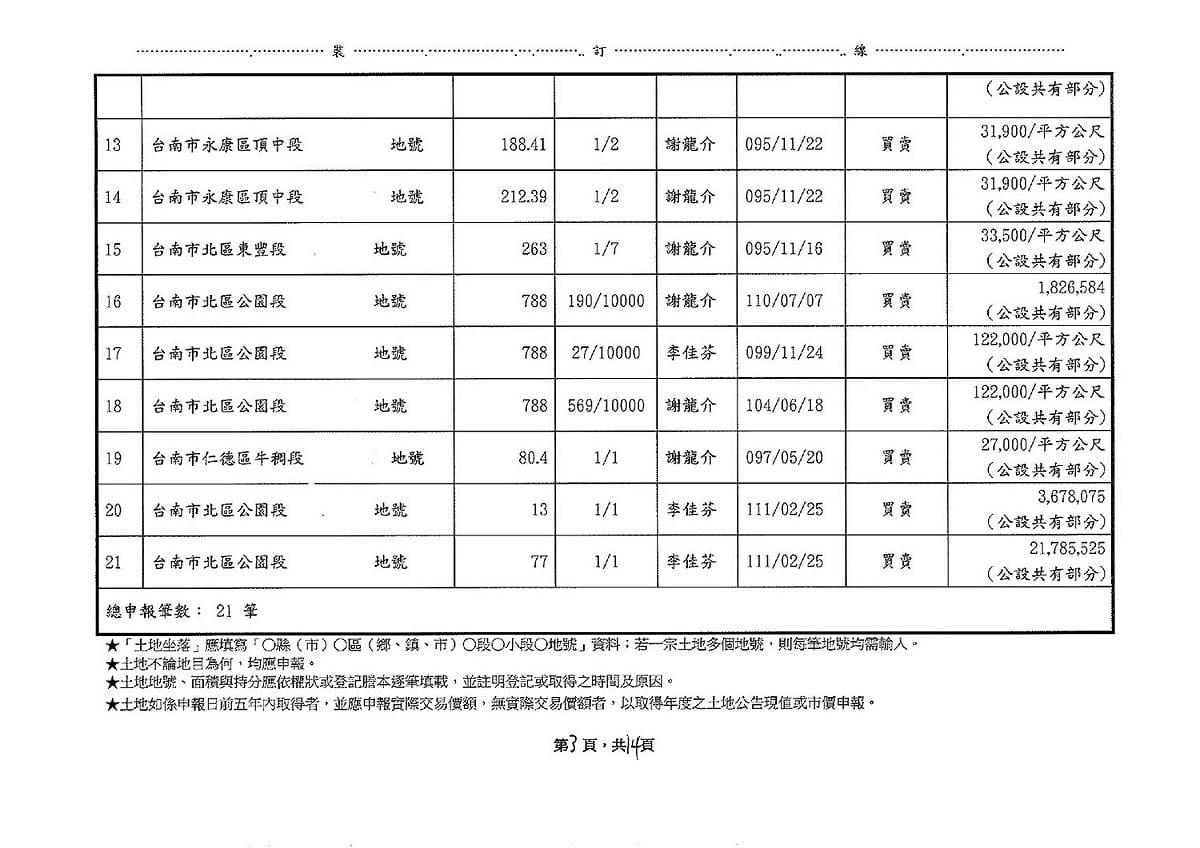 謝龍介陣營質疑台南投資環境，黃偉哲競總發言人李退之反問，如果台南市的投資環境不好，一向投資眼光精準的謝龍介夫婦，怎麼會在近四年大幅增加19筆的不動產？ 圖：黃偉哲競選總部提供