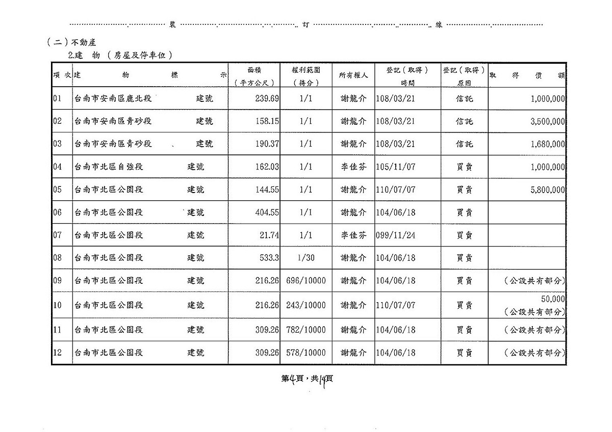 謝龍介陣營質疑台南投資環境，黃偉哲競總發言人李退之反問，如果台南市的投資環境不好，一向投資眼光精準的謝龍介夫婦，怎麼會在近四年大幅增加19筆的不動產？ 圖：黃偉哲競選總部提供